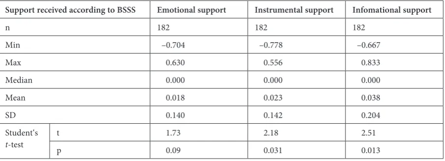 Table 6. Comparison of mean value changes in the social support received by women in the third trimester of pregnancy and the postpartum period