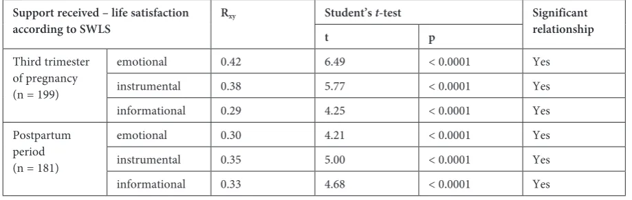 Table 7. Life satisfaction and social support correlation coefficients in the perinatal period