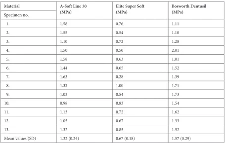 Table 2. Tensile bond strength values of soft relining materials