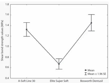 Fig. 2. Comparison of shear bond strength mean val-ues for the tested relining materials