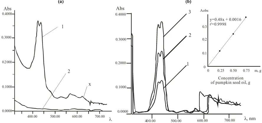 Fig. 3. Visible spectra of hexane solutions of carotenoids in pumpkin seed oil and suppositories: a) 1 - extract of pumpkin seed oil in  hexane, 2 - hexane solution of thymol and Witepsol, b) solutions of model composition 1,2,3: fat base (70%), thymol (5%