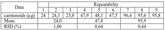 Table 2 Repeatability results for determination of total carotinoids  
