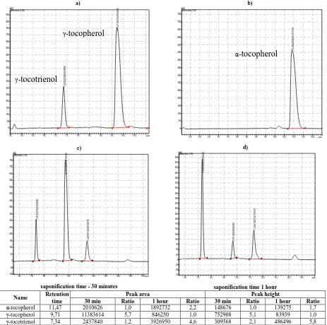 Fig. 5. HPL-chromatograms: conditions of sample preparation of standards (saponification 30 min) a) γ95% -tocopherol and γ-tocotrienol, b) α-tocopherol and 5% α-tocotrienol
