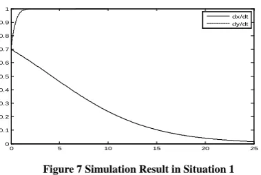Figure 7 Simulation Result in Situation 1 