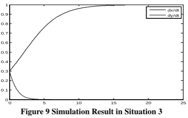 Figure 9 Simulation Result in Situation 3 