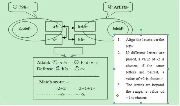 Fig. 1: Basic ECHO model and interactive relation between 798 and artists   