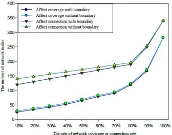 Fig.3 Coverage rate for different coverage area 