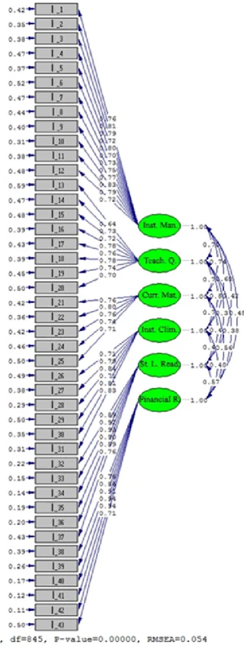 Figure 1.  Standardized Path Coefficients Resulting From First-level CFA for ICS (N = 525) 