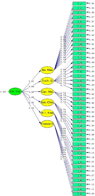 Figure 2.  Standardized Path Coefficients Resulting From Second-level CFA for ICS (N = 525) 