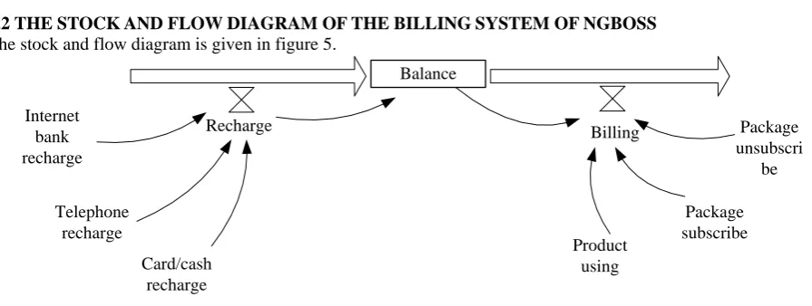 Figure 4. The causal loop diagram of the billing system of NGBOSS  