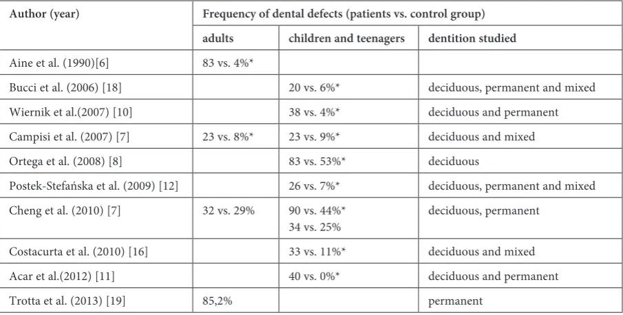 Table 1. Frequency of dental developmental defects in celiac disease 
