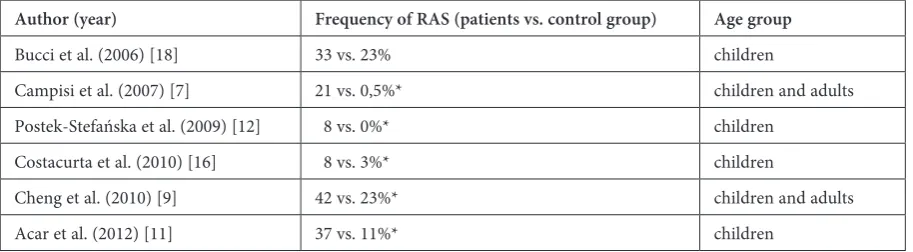 Table 2. Frequency of RAS in celiac disease