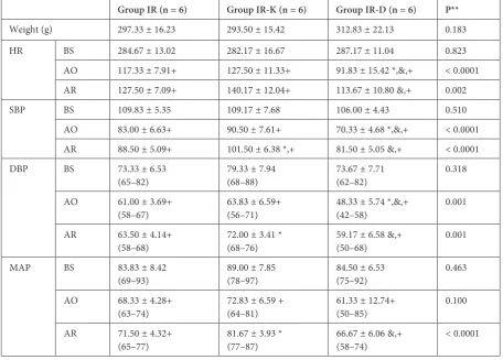 Table 1. The comparison of the weights of the rats and hemodynamic parameters of both groups