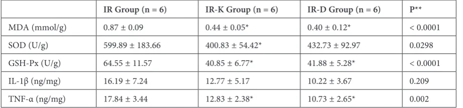 Table 2. The comparison of oxidative status parameters of both groups
