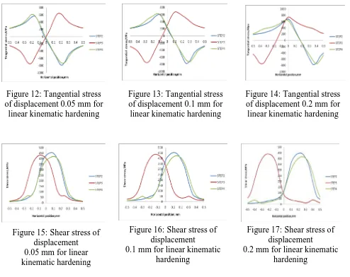 Figure 12: Tangential stress of displacement 0.05 mm for 