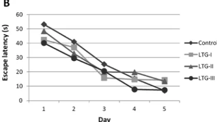 Fig. 1A. Morris water maze test results of rats in the TPM and control groups