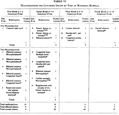TABLE VIMALFORMATIONS PER LIVE-BORN INFANT BY TIME OF MATERNAL RUBELLA