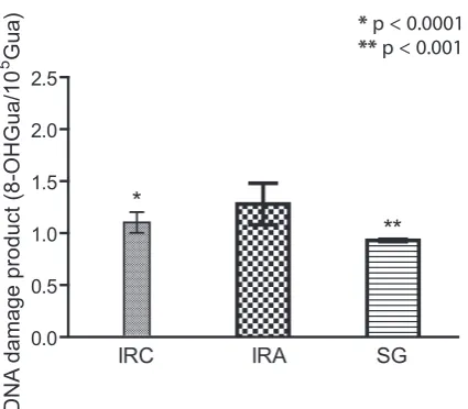 Fig. 6. Comparison of DNA damage product levels of groups. DNA damage product levels defined in 8-OHGua/105Gua