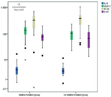 Fig. 1. Boxplot of chemokine concentration in statins treated and untreated, overall healthy, elderly patients (black points represent the extremes, stars represent the outliers)