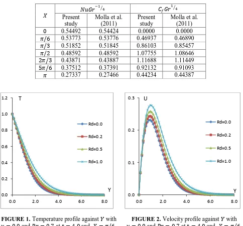 FIGURE 2. Velocity profile against        with   and        at       and       . 