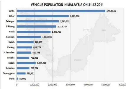 Figure 2.3 Statistics of vehicles based on each states in Malaysia [12] 