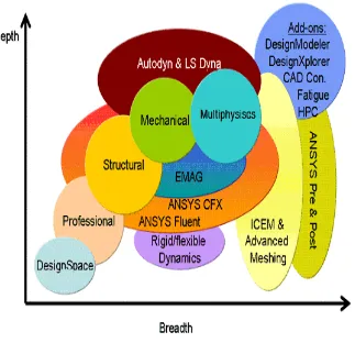 Figure 2.6  The integration of ANSYS with most engineering software 