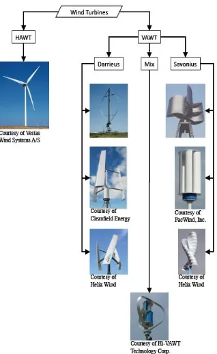 Figure 2.7  Types of wind turbine 