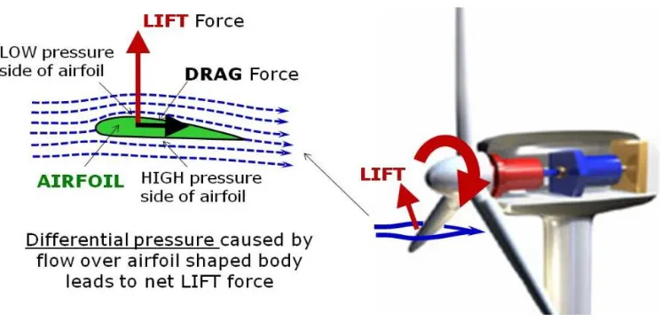 Figure 2.9  Velocity and force components for a Darrieus type VAWT. 
