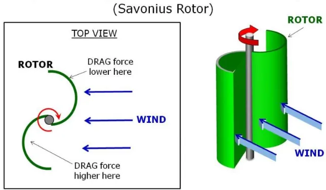 Figure 2.10 Velocity and force components for a Savonius type VAWT. 