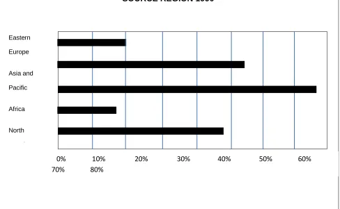 FIGURE 1: TERTIARY EDUCATIONAL SELECTIVITY OF EMIGRANT STOCK BY SOURCE REGION 1990  