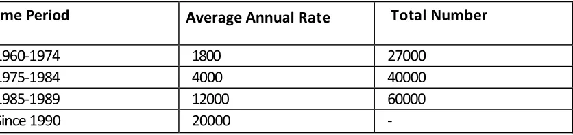 Table 1.Emigration of Skilled Africans to Industrialized Countries (Based on IOM and ECA Estimates) 