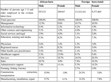Table 2. Occupations of Employed Workers in the Civilian Labor Force Age 16 and Older by Gender and Origin, 2009