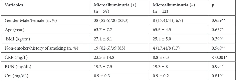 Table 1. Demographic and laboratory characteristics of patients and the control group
