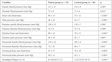 Table 3. Pulmonary function tests and arterial blood gas parameters of patients with and without microalbuminuria