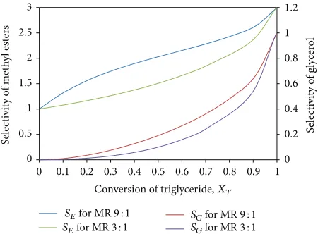 Figure 5: Selectivity of methyl ester at various molar ratios, constanttemperature of 65∘C, and catalyst concentration of 1.5 wt.% forCase 1.
