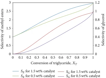 Figure 10: Selectivity plots: (a) methyl ester 1, (b) methyl ester 2, and(c) methyl ester 3 for dataset 6.