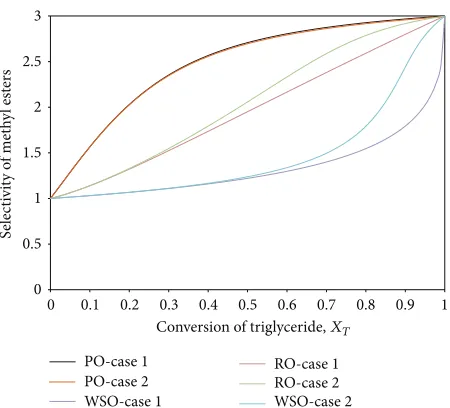 Figure 11: Selectivity plots of methyl ester from various feedstockfor Cases 1 and 2.