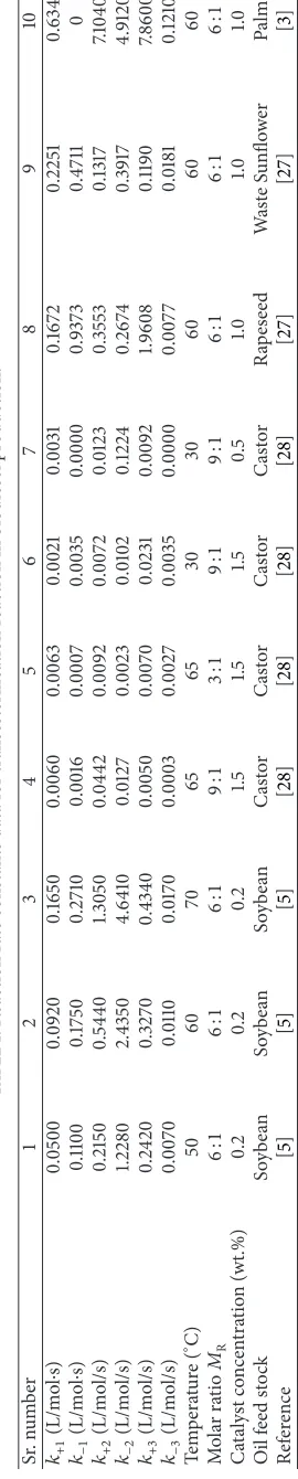 Table 1: Reaction rate constants data for transesterification reaction in biodiesel production.
