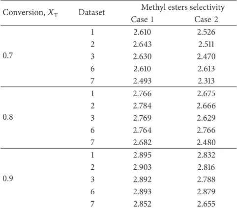Table 2: Selectivity at 0.7–0.9 triglycerides conversion for datasets(1–3) and (6-7). 