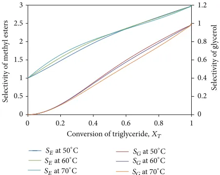 Table 3: Activation energy.
