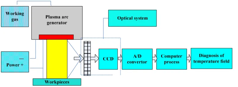 Fig. 2: Image collection system of combined plasma arc  
