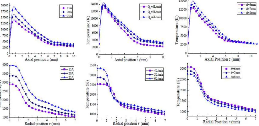 Fig. 10: Temperature of combined plasma arc under different working currents, distances and gas flow rates  