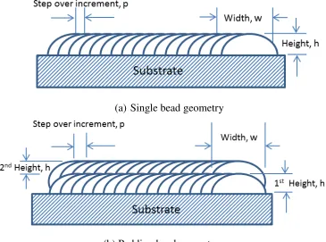 Table 3 Welding parameters and their levels 