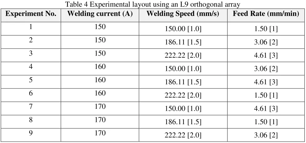 Table 4 Experimental layout using an L9 orthogonal array 