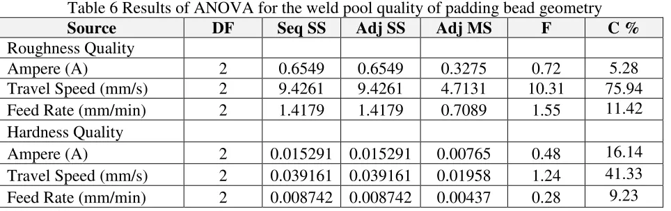 Table 6 Results of ANOVA for the weld pool quality of padding bead geometry 