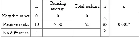 Table 4.  Mann Whitney U Test Results on the Reading Comprehension Gain Scores of the Experimental and Control Groups 