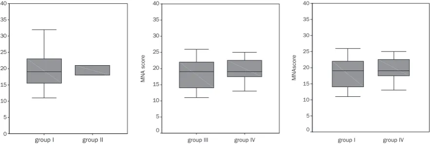 Fig. 1. Differences in the patients’ morbidity and mortality in relation to their nutritional history evaluated using the MNA scoring system