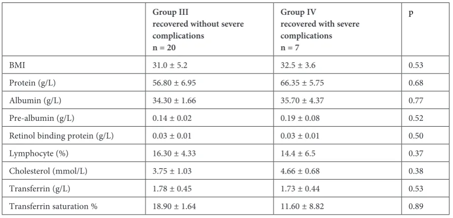 Table 2. Comparison of biochemical parameters of nutritional status and post-operative morbidity in patients who recov-ered without severe complications (Group III) and those who recovered with severe complications (Group IV)