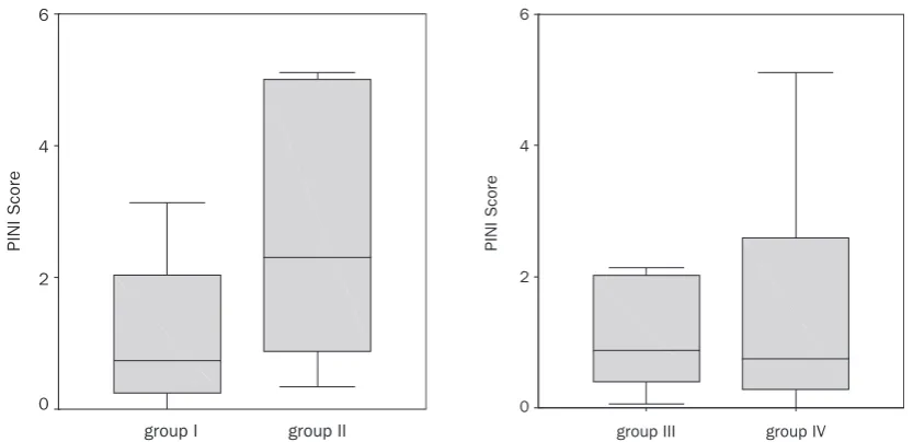 Fig. 2. Differences between pre-operative PINI scores and post-operative morbidity or mortality