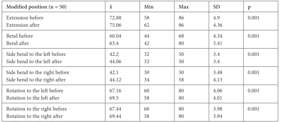 Table 4. Mean value, standard deviation, minimum and maximum value of the pain intensity formulated by the VAS (visual analogy scale) scale and the level of signifi-cance in the Wilcoxon signed-rank test